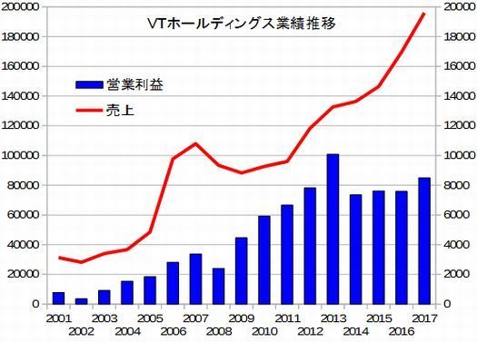 VTホールディングス
