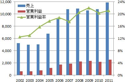 東祥2011年3Q決算