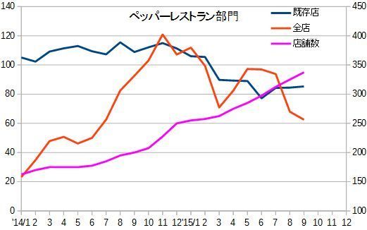 ペッパーフードサービス