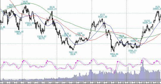 日経平均株価