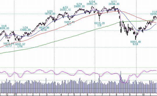 日経平均株価