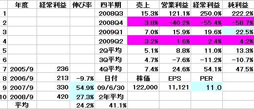 株の公式