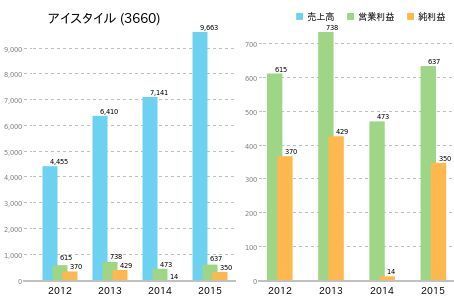 アイスタイル