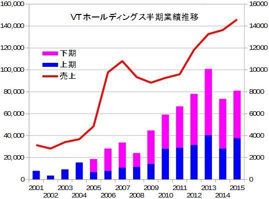 VTホールディングス