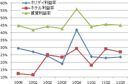 東祥利益率推移