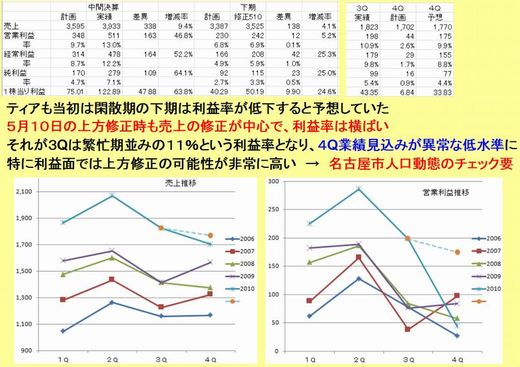 ティア第3四半期決算