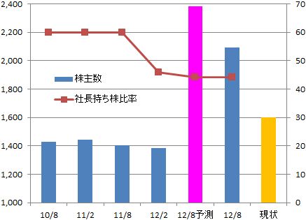 一六堂立会外分売