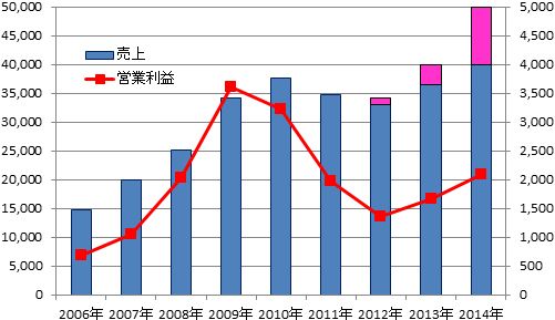 トライステージ中期計画