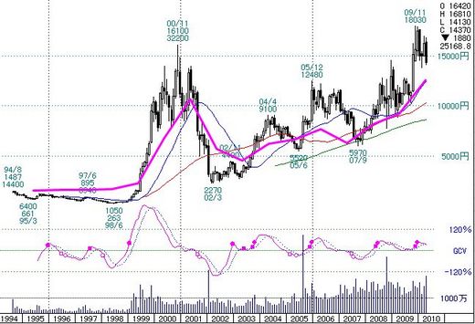 ファーストリテイリング株価チャート