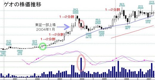 ゲオ(2681)株価推移