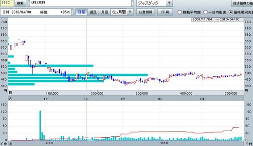 東祥(8920)価格帯別出来高