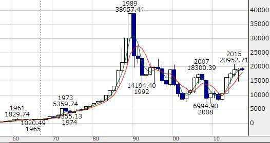 日経平均株価