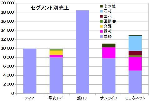 葬儀業界
