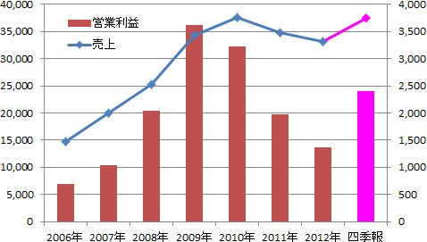 トライステージ決算