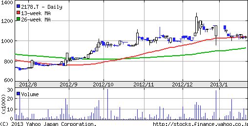 トライステージ業績下方修正