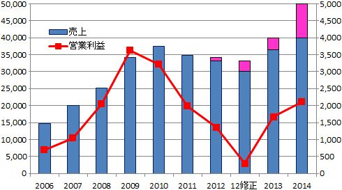 トライステージ業績下方修正