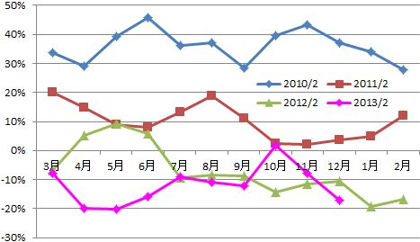 トライステージ業績下方修正